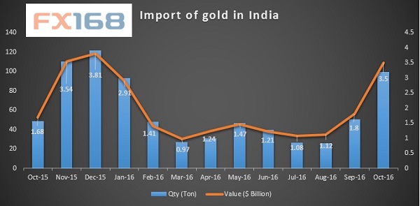 印度10月黄金进口创下11个月新高