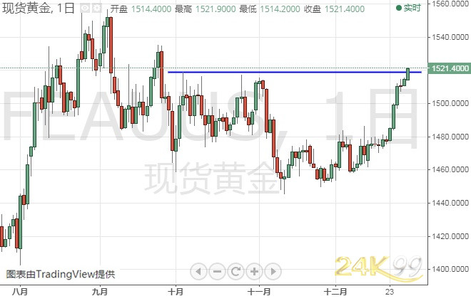 股指期货开户费黄金多头注意！金价攻克这一关键阻力 后市有望瞄准1557？