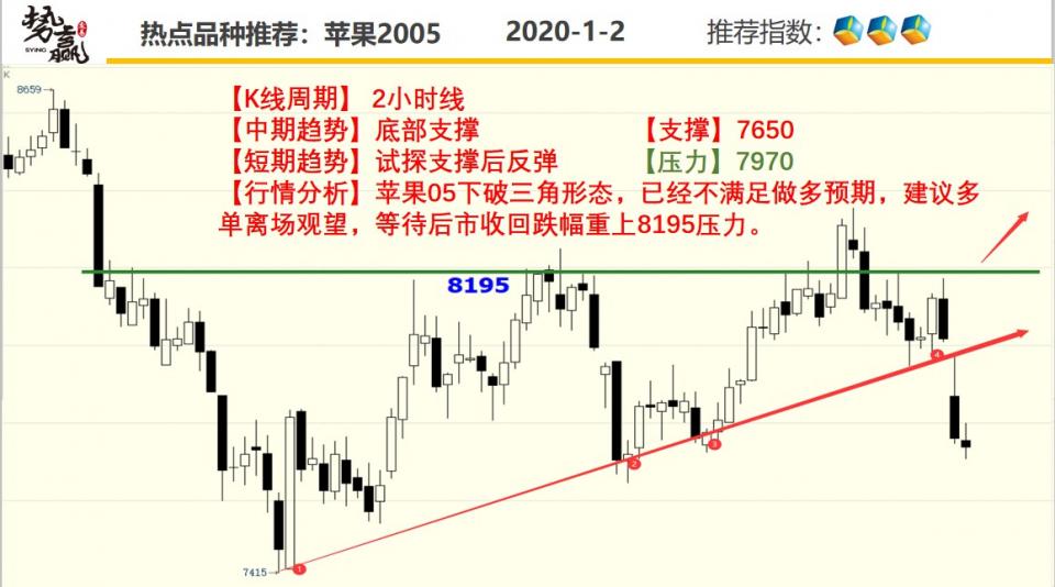 期货开户结算银行势赢交易：01.02热点品种技术分析