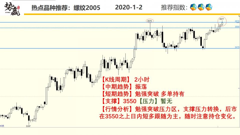 期货开户结算银行势赢交易：01.02热点品种技术分析