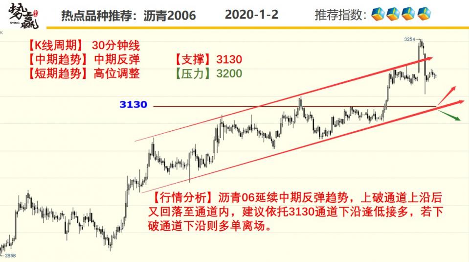 期货开户结算银行势赢交易：01.02热点品种技术分析