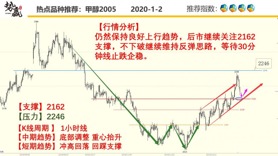 期货开户结算银行势赢交易：01.02热点品种技术分析