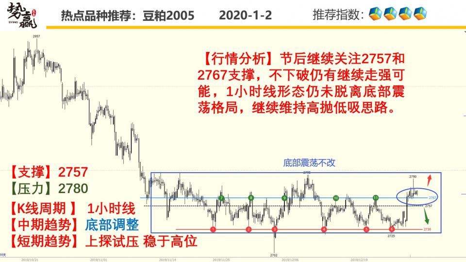 期货开户结算银行势赢交易：01.02热点品种技术分析