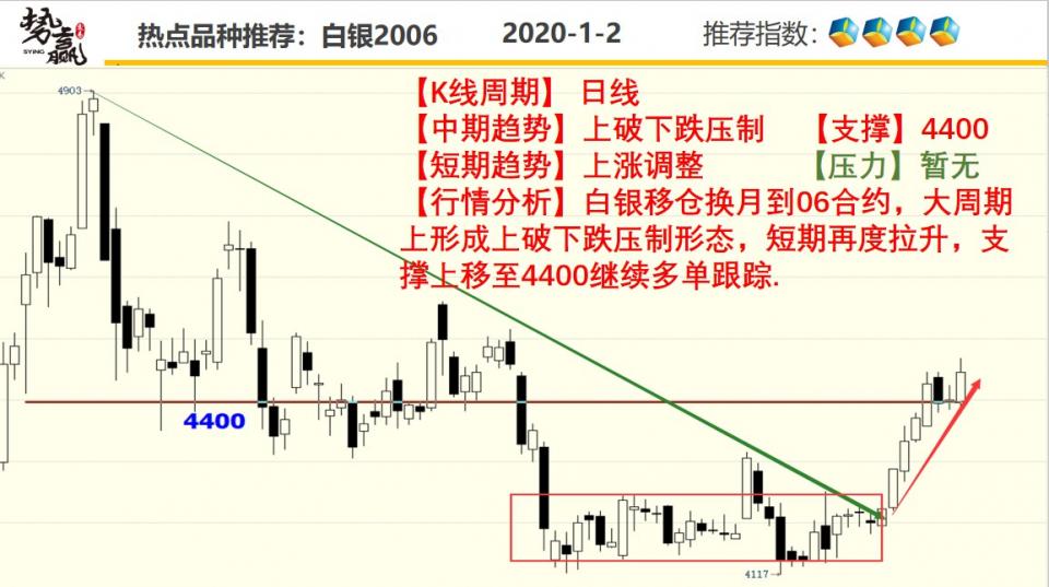 期货开户结算银行势赢交易：01.02热点品种技术分析