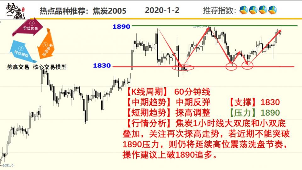 期货开户结算银行势赢交易：01.02热点品种技术分析