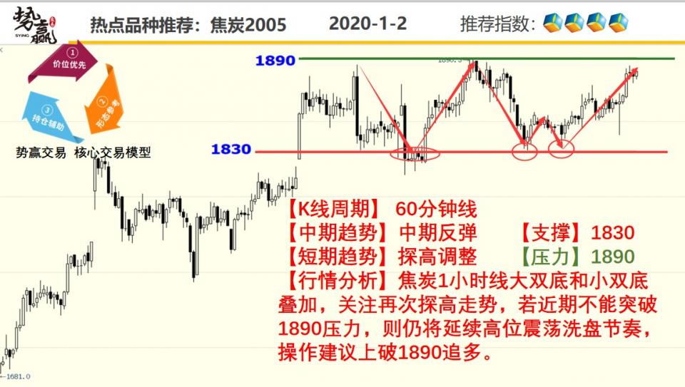 期货开户结算银行势赢交易：01.02热点品种技术分析