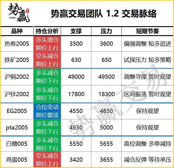 期货开户结算银行势赢交易：01.02热点品种技术分析