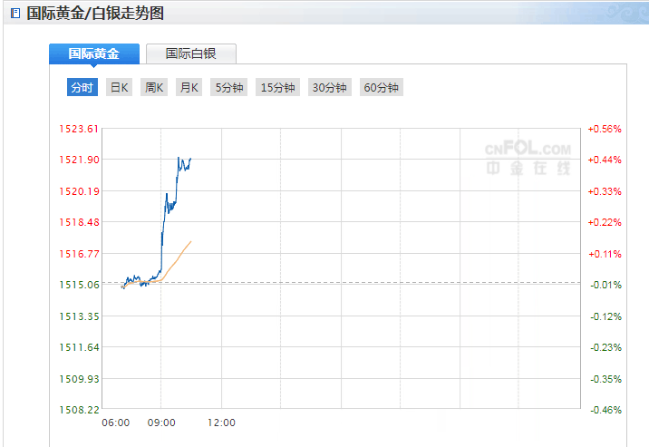 今日现货黄金价格走势分析(2019年12月31日) 