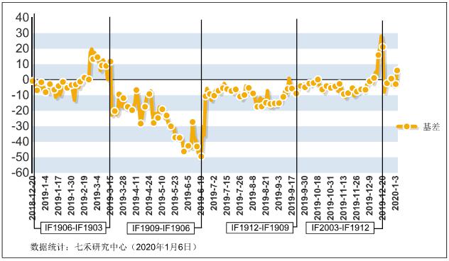 贵州中进交易所期指涨跌互现 IC独自收涨（股指异动 2020.1.6）