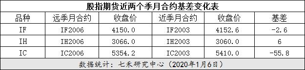 贵州中进交易所期指涨跌互现 IC独自收涨（股指异动 2020.1.6）