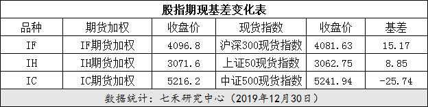 浙商期货网上开户三期指大幅上行（股指异动 2019.12.30）