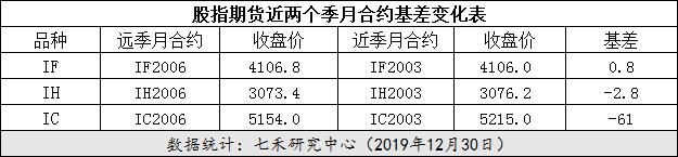 浙商期货网上开户三期指大幅上行（股指异动 2019.12.30）