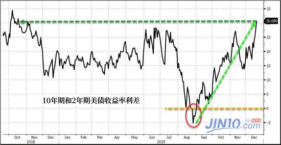 厦门恒指期货开户美债收益率曲线为近14个月最陡 这将带来哪些影响