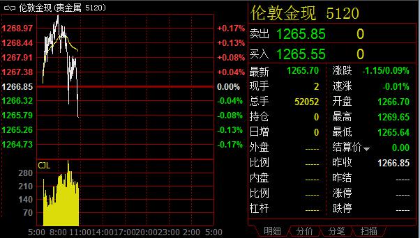 黄金交易提醒：大幅杀跌后现抄底迹象