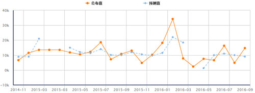 返佣网今日石油数据解读
