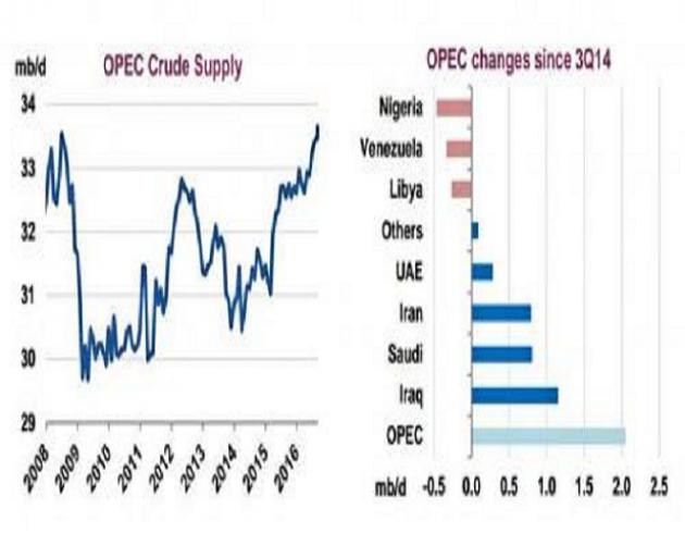 原油收盘:9月OPEC产量增加,油价自15个月高位回调
