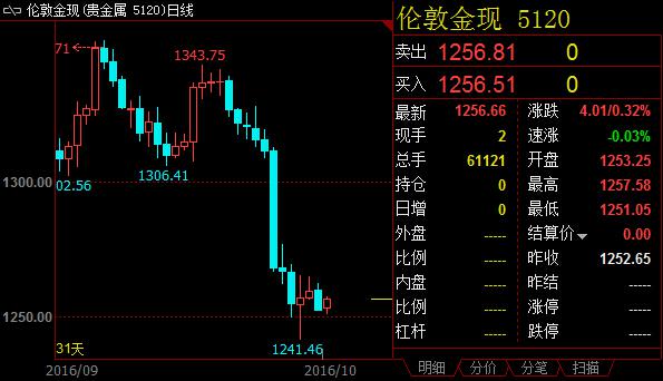 金价依然处于下行通道，本周关注美国9月零售数据