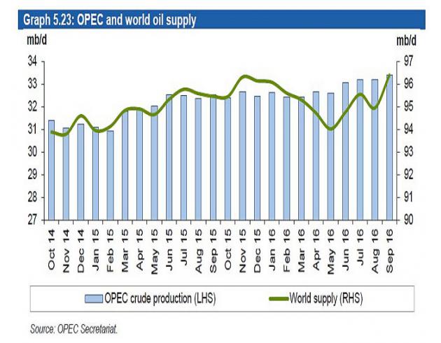 OPEC月报所：限产料终将难以落实 这一问题不解决