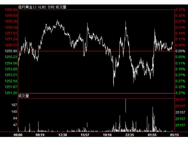 FED纪要公布前金价承压,纪要公布后反弹