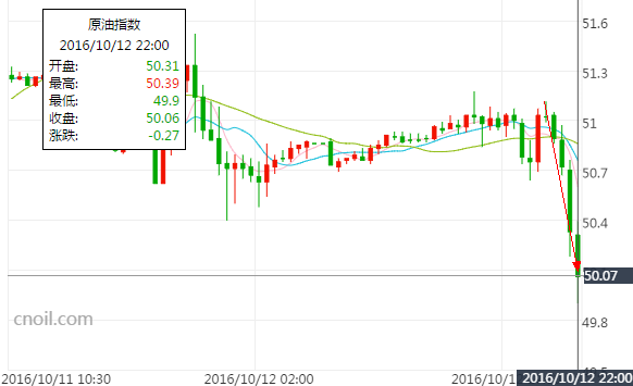 OPEC会议油价跌穿50 普京救场