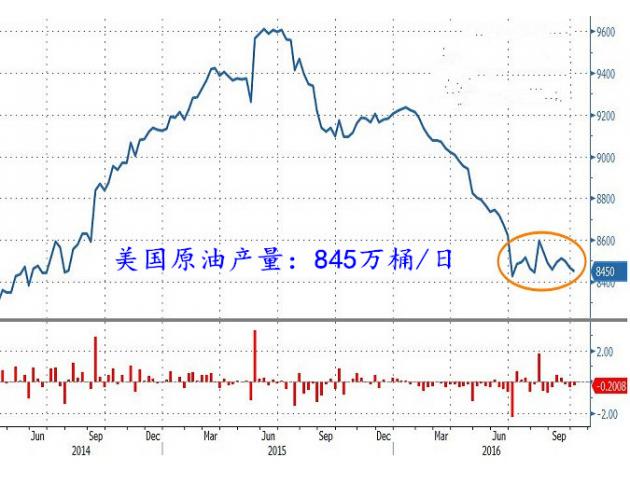 原油收盘:库存大增油价逆势报复性反抽