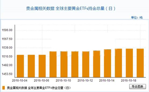 全球黄金ETFs持金总量与上一交易日持平