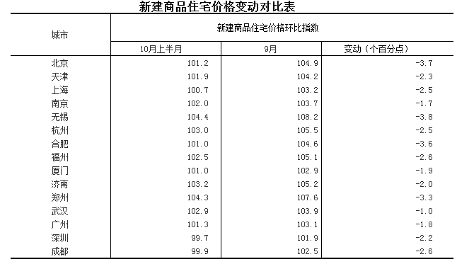 10月上半月一二线城市新房价格下跌明显