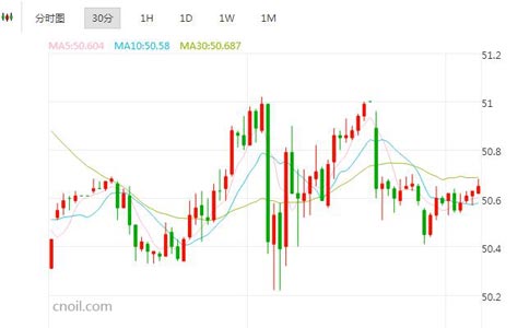 限产热气渐消 油价下行风险犹存