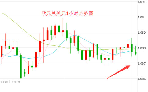 欧元或跌至新低 花旗：长期目标下看0.8200