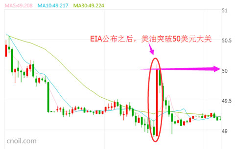 EIA全线利好 油价为何再失守50大关?