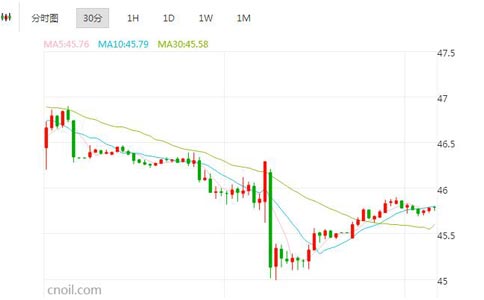 油价上涨近1% 但下行风险犹存