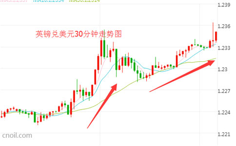 美国大选旋涡 英镑多头逆袭美元契机已到