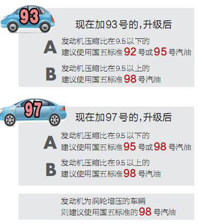 元旦起汽柴油国五标准 没93与97号