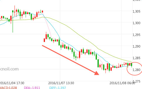 邮件门落幕金价暴跌创一周新低