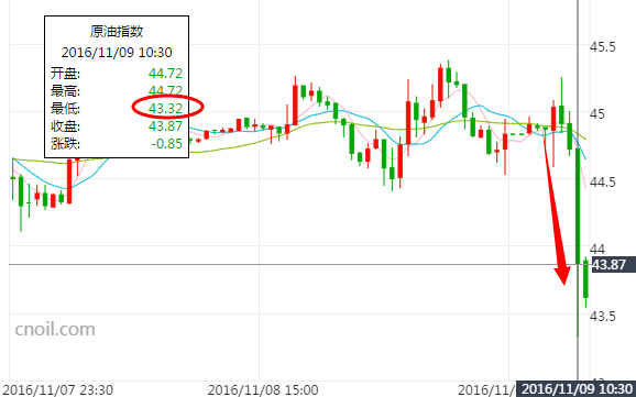 美国大选特朗普领先 油价跌逾3%创新低 