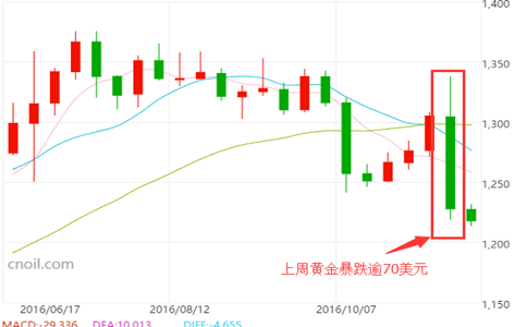 市场连续两周看多黄金 看涨创9月来最高