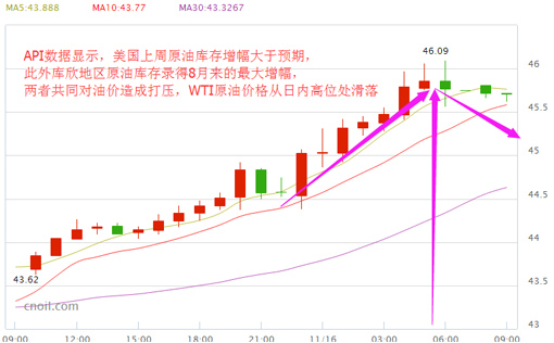 OPEC达成协议希望重燃 油价周二暴涨近6%