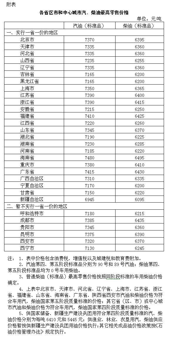 发改委：汽柴油价格每吨降低365元和355元