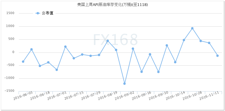 API：上周美国原油库存意外减少130万桶