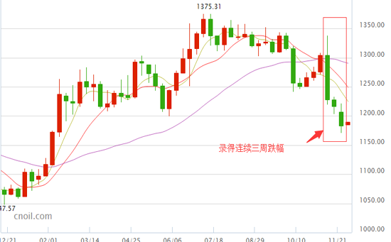 黄金录得连续三周跌幅 创逾9个月新低