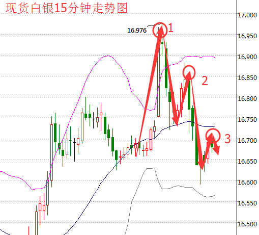 现货白银冲刺17大关失败