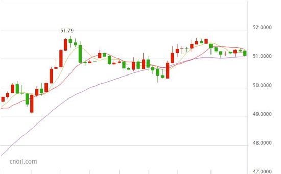 最新石油：公投惨败拖累油价跌近1%