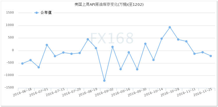 美上周原油库存降幅超预期 库欣库存大增