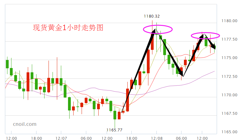 黄金价格M顶形成 看今晚20：45欧银决议