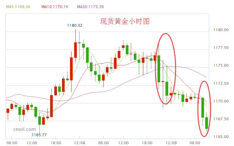 黄金价格亚盘急跌4美元 