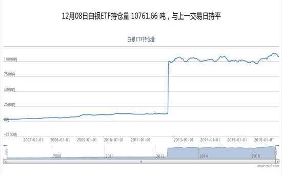 返佣网：周三白银ETF录得最大增仓