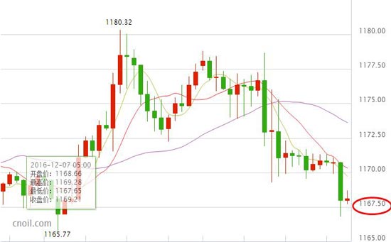  欧银决议致使黄金下探1168一线
