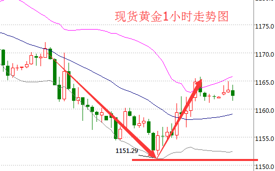  美联储加息前黄金价格深V反转