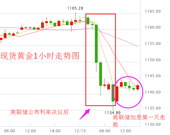 黄金价格急跌 金市多空大战即将开启