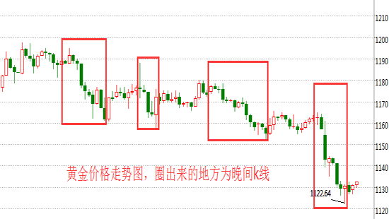 黄金价格暴跌成常态 小心今晚再创低点